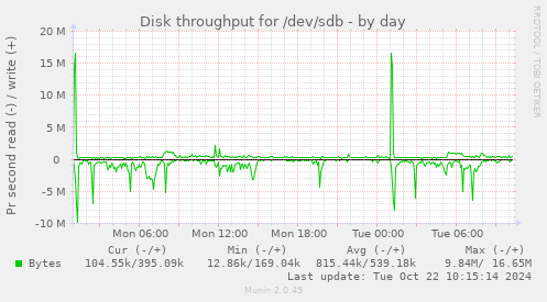 Disk throughput for /dev/sdb