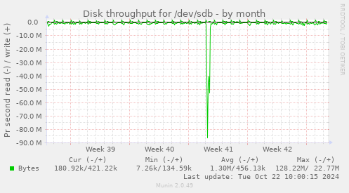 Disk throughput for /dev/sdb