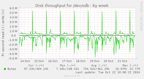 Disk throughput for /dev/sdb