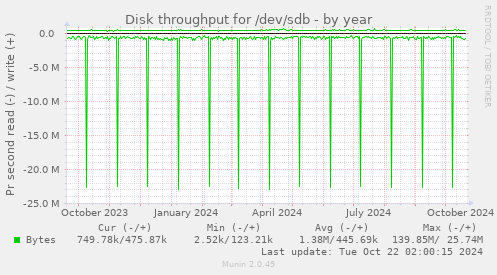 Disk throughput for /dev/sdb