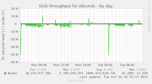 Disk throughput for /dev/sdc