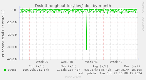 Disk throughput for /dev/sdc