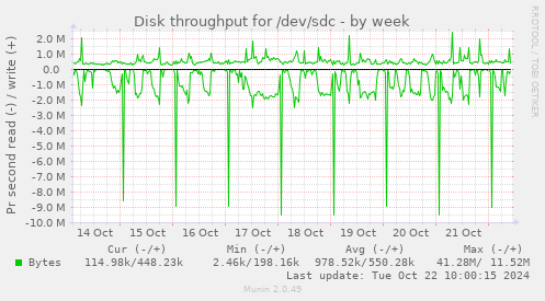 Disk throughput for /dev/sdc