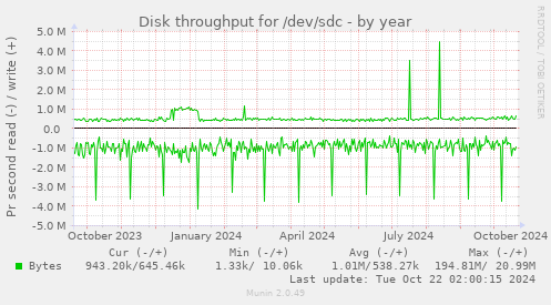 Disk throughput for /dev/sdc