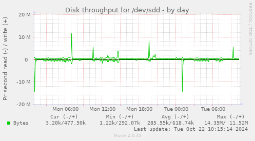 Disk throughput for /dev/sdd