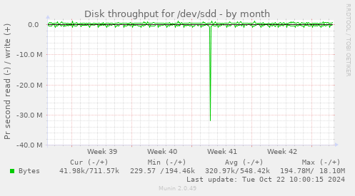 Disk throughput for /dev/sdd