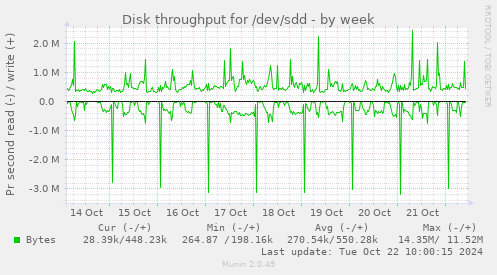 Disk throughput for /dev/sdd