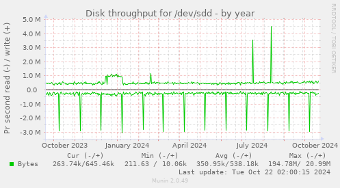 Disk throughput for /dev/sdd