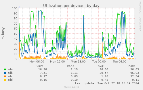 Utilization per device