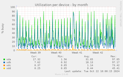 Utilization per device