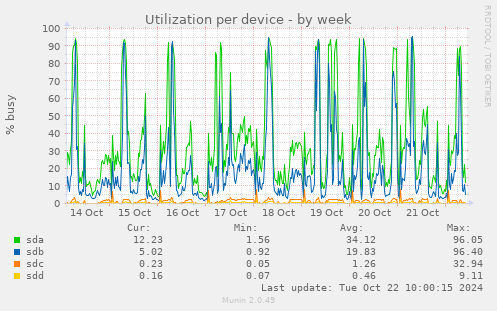 Utilization per device