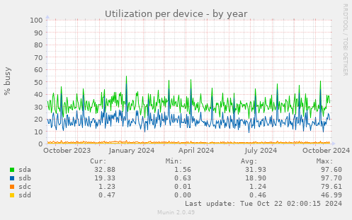 Utilization per device