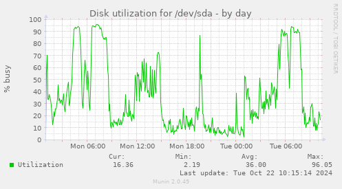 Disk utilization for /dev/sda