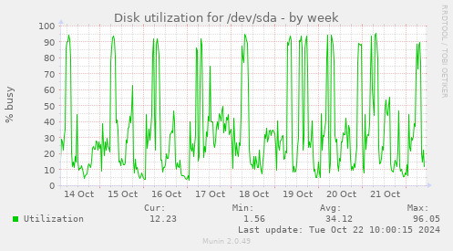 Disk utilization for /dev/sda