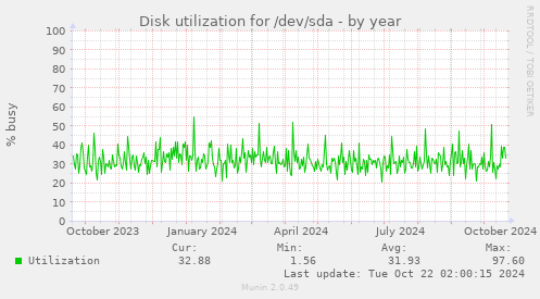 Disk utilization for /dev/sda