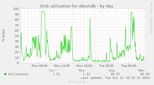 Disk utilization for /dev/sdb