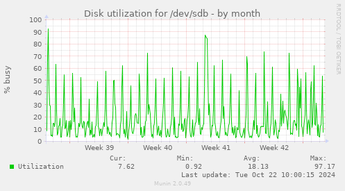 Disk utilization for /dev/sdb