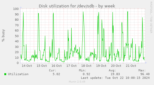 Disk utilization for /dev/sdb