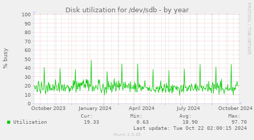 Disk utilization for /dev/sdb