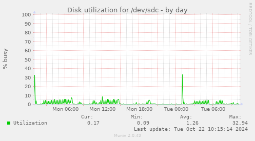 Disk utilization for /dev/sdc