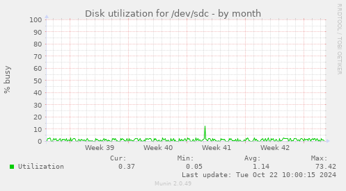 Disk utilization for /dev/sdc