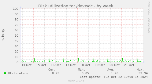 Disk utilization for /dev/sdc