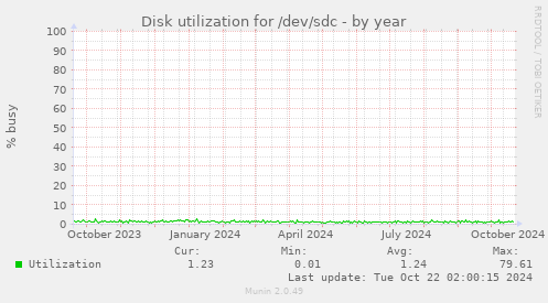 Disk utilization for /dev/sdc