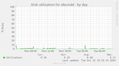 Disk utilization for /dev/sdd