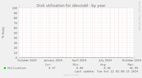 Disk utilization for /dev/sdd