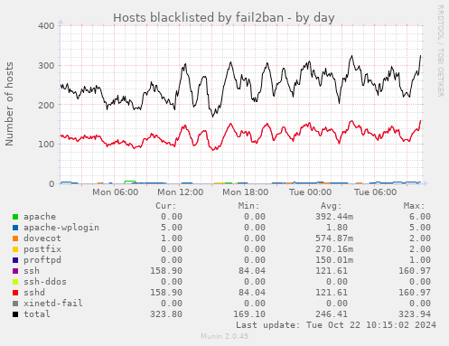 Hosts blacklisted by fail2ban