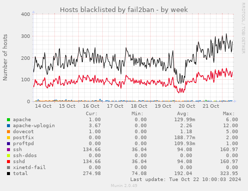 Hosts blacklisted by fail2ban