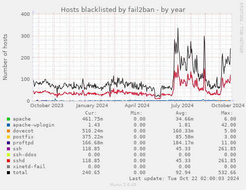 Hosts blacklisted by fail2ban