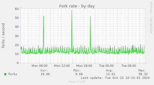 Fork rate