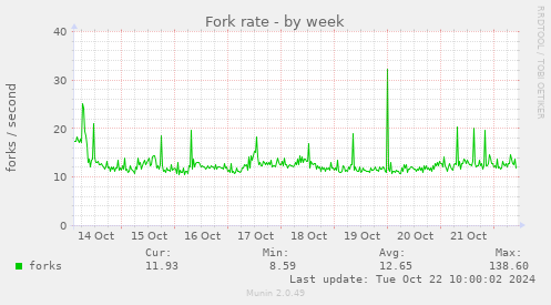 Fork rate