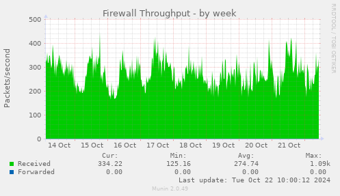 weekly graph