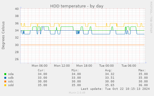 HDD temperature