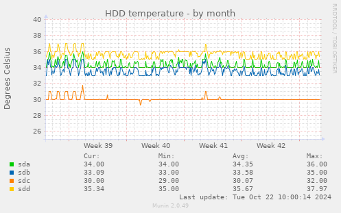 HDD temperature