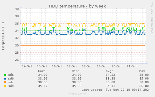 weekly graph