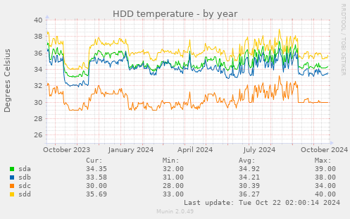 HDD temperature