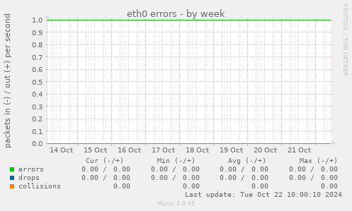 eth0 errors