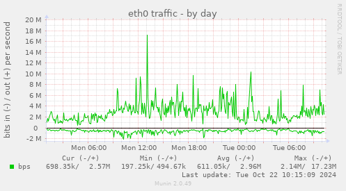 eth0 traffic