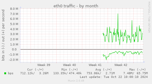 eth0 traffic