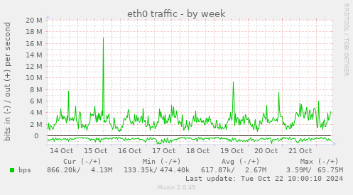 weekly graph