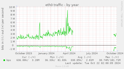 yearly graph