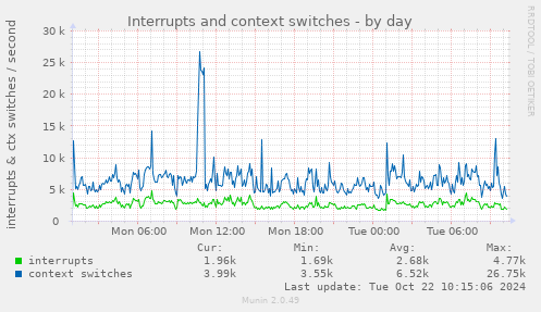 Interrupts and context switches