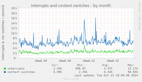 monthly graph