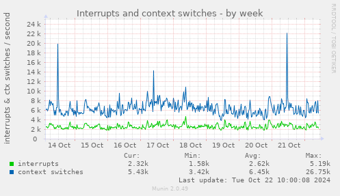 weekly graph