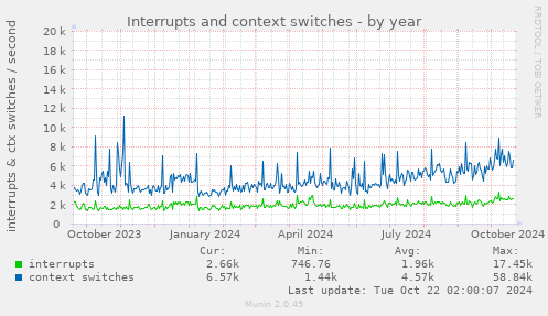 Interrupts and context switches