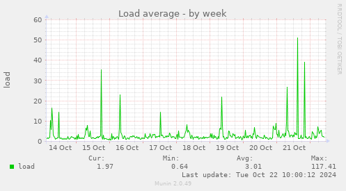 weekly graph