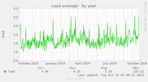 Load average